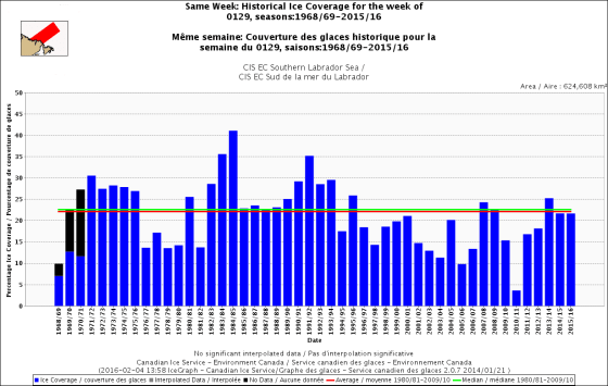 Davis Strait S Labrador same week 29 Jan 1971-2016